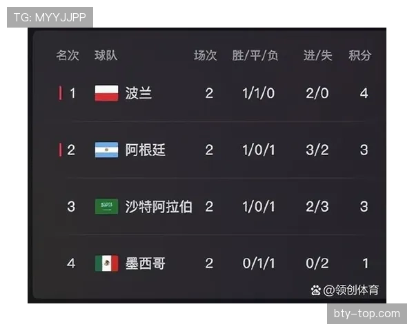 2026世界杯D组净胜球排行：美国+4领跑本组